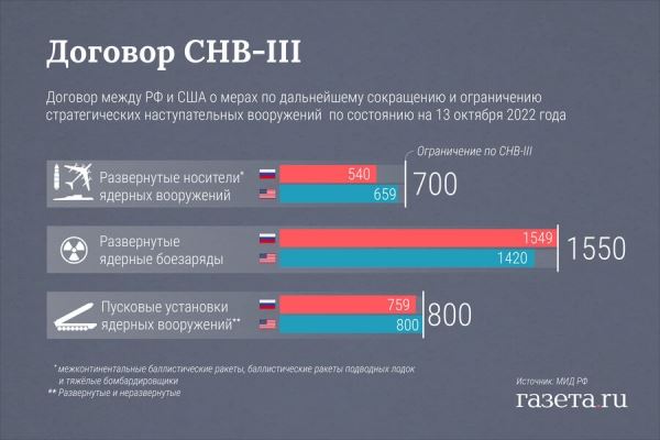 Рябков: приостановлены все виды уведомлений между Россией и США в рамках ДСНВ 